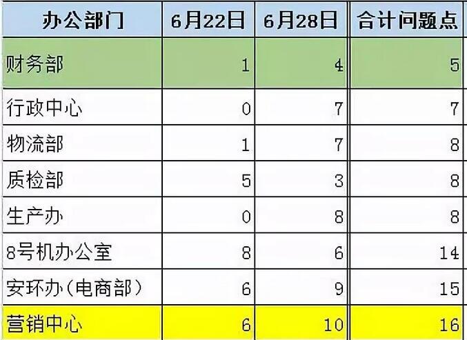 各部門(mén)問(wèn)題點(diǎn)匯總表