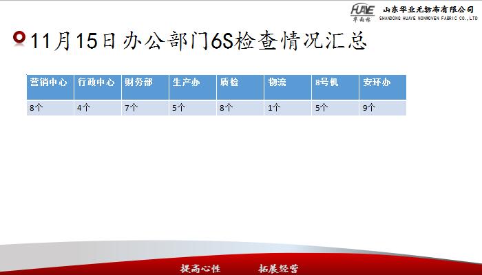 全體辦公部門(mén)6S檢查情況匯總